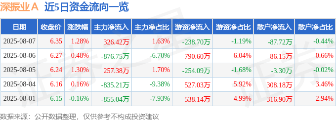 股票行情快报：深振业Ａ（000006）8月7日主力资金净买入326.42万元