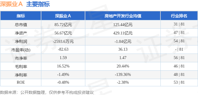 股票行情快报：深振业Ａ（000006）8月7日主力资金净买入326.42万元