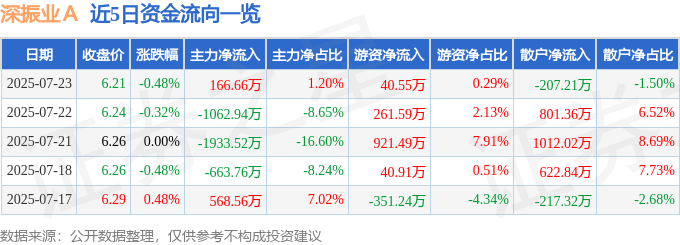 股票行情快报：深振业Ａ（000006）7月23日主力资金净买入166.66万元