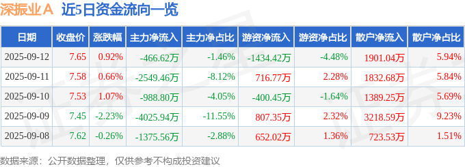 股票行情快报：深振业Ａ（000006）9月12日主力资金净卖出466.62万元