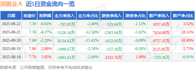 股票行情快报：深振业Ａ（000006）8月22日主力资金净卖出707.83万元