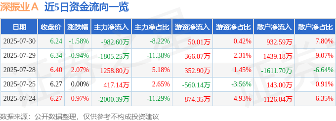 股票行情快报：深振业Ａ（000006）7月30日主力资金净卖出982.60万元