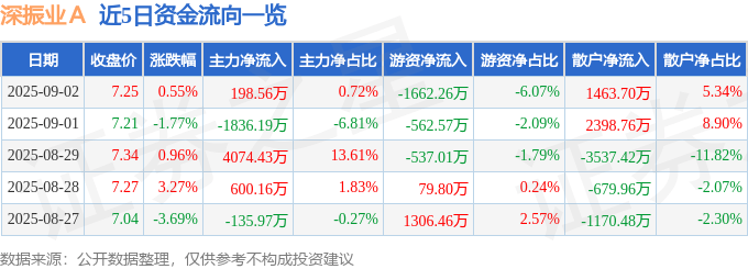 股票行情快报：深振业Ａ（000006）9月2日主力资金净买入198.56万元