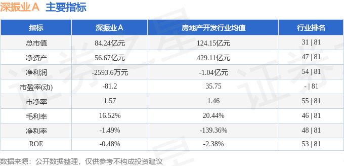 股票行情快报：深振业Ａ（000006）8月5日主力资金净买入257.38万元