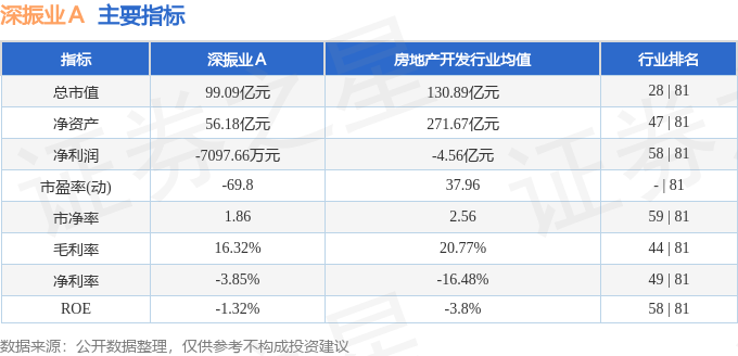 股票行情快报：深振业Ａ（000006）8月29日主力资金净买入4074.43万元