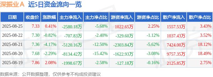 股票行情快报：深振业Ａ（000006）8月25日主力资金净卖出2580.18万元