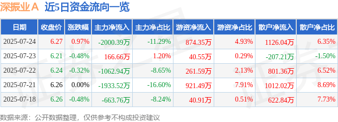 股票行情快报：深振业Ａ（000006）7月24日主力资金净卖出2000.39万元