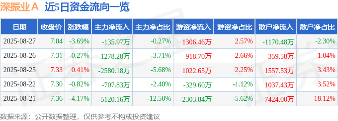 股票行情快报：深振业Ａ（000006）8月27日主力资金净卖出135.97万元