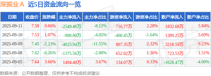 股票行情快报：深振业Ａ（000006）9月11日主力资金净卖出2549.46万元