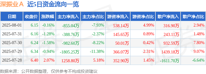 股票行情快报：深振业Ａ（000006）8月1日主力资金净卖出855.04万元
