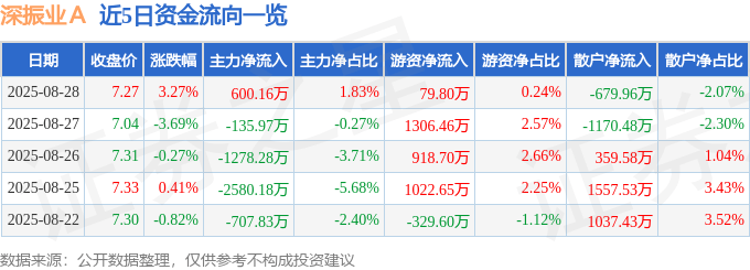 股票行情快报：深振业Ａ（000006）8月28日主力资金净买入600.16万元