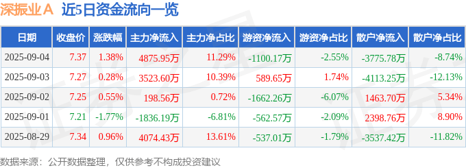 股票行情快报：深振业Ａ（000006）9月4日主力资金净买入4875.95万元