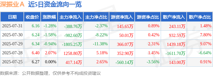 股票行情快报：深振业Ａ（000006）7月31日主力资金净卖出388.76万元