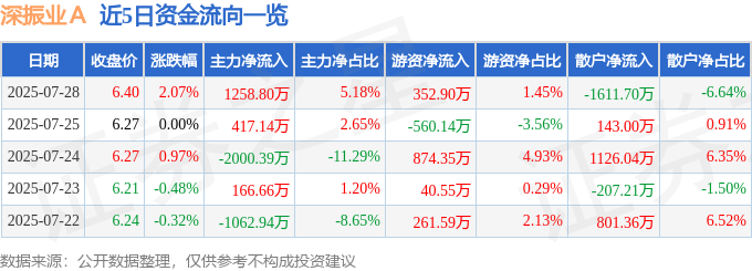 股票行情快报：深振业Ａ（000006）7月28日主力资金净买入1258.80万元