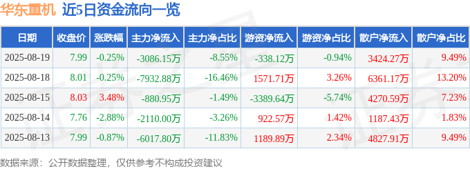 股票行情快报：华东重机（002685）8月19日主力资金净卖出3086.15万元