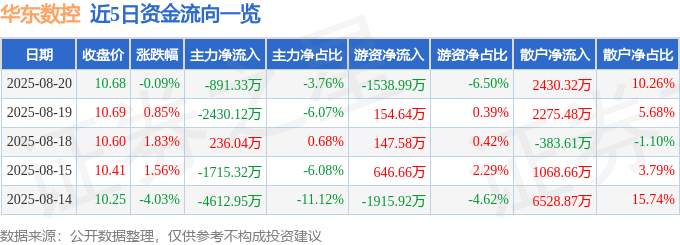 股票行情快报：华东数控（002248）8月20日主力资金净卖出891.33万元