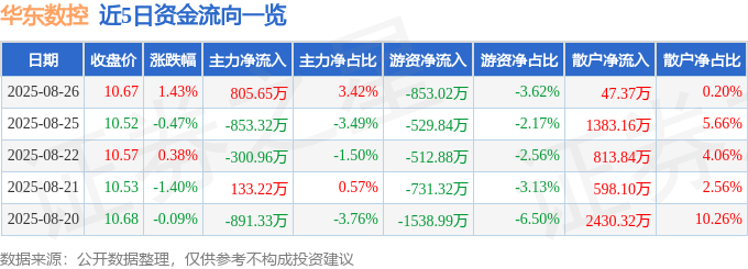 股票行情快报：华东数控（002248）8月26日主力资金净买入805.65万元