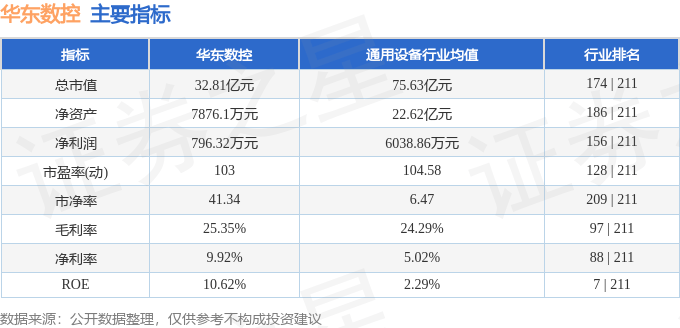 股票行情快报：华东数控（002248）8月26日主力资金净买入805.65万元