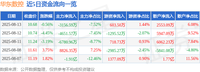 股票行情快报：华东数控（002248）8月13日主力资金净卖出3156.59万元