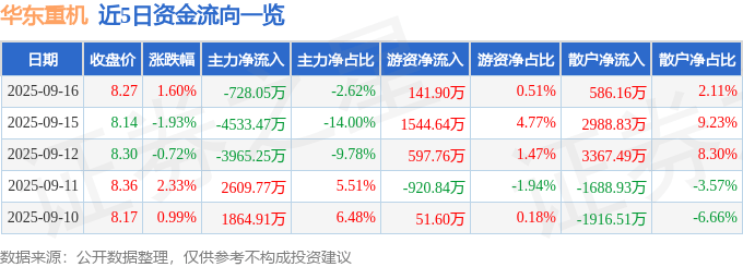 股票行情快报：华东重机（002685）9月16日主力资金净卖出728.05万元