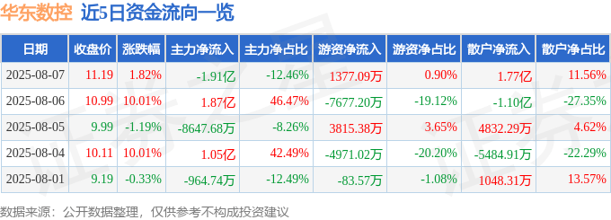 股票行情快报：华东数控（002248）8月7日主力资金净卖出1.91亿元