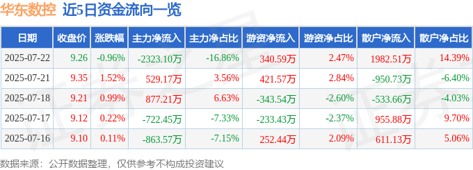 股票行情快报：华东数控（002248）7月22日主力资金净卖出2323.10万元