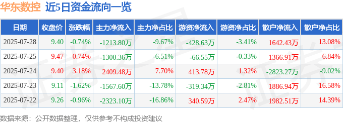 股票行情快报：华东数控（002248）7月28日主力资金净卖出1213.80万元