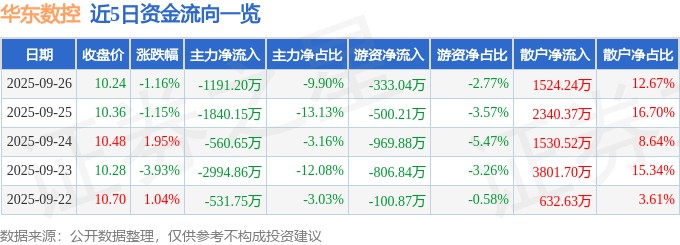股票行情快报：华东数控（002248）9月26日主力资金净卖出1191.20万元