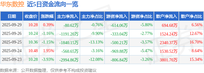股票行情快报：华东数控（002248）9月29日主力资金净卖出80.62万元