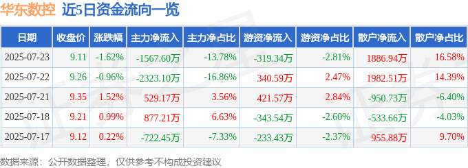 股票行情快报：华东数控（002248）7月23日主力资金净卖出1567.60万元