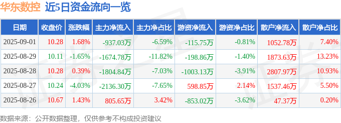 股票行情快报：华东数控（002248）9月1日主力资金净卖出937.03万元