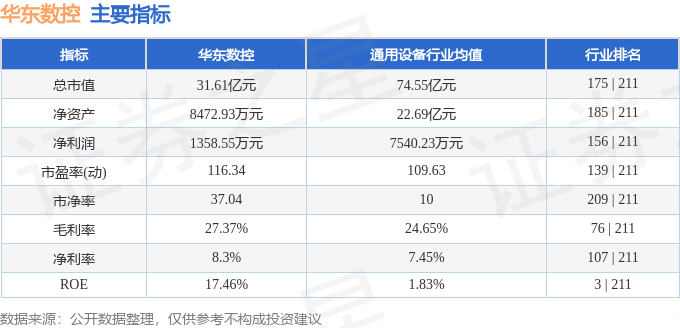 股票行情快报：华东数控（002248）9月1日主力资金净卖出937.03万元