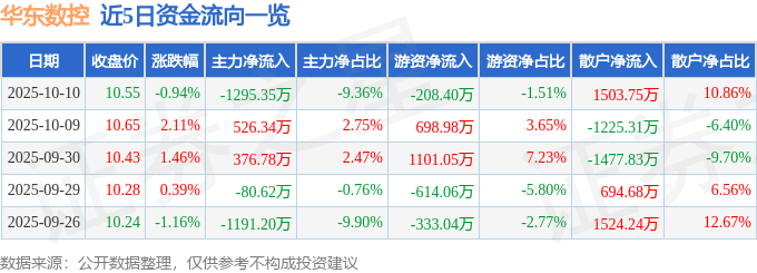 股票行情快报：华东数控（002248）10月10日主力资金净卖出1295.35万元