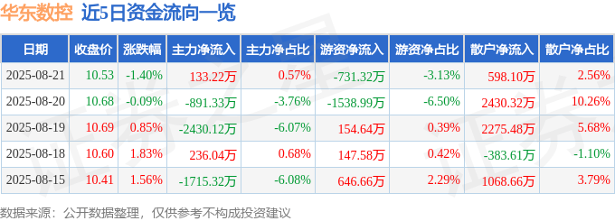 股票行情快报：华东数控（002248）8月21日主力资金净买入133.22万元