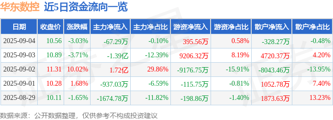 股票行情快报：华东数控（002248）9月4日主力资金净卖出67.29万元