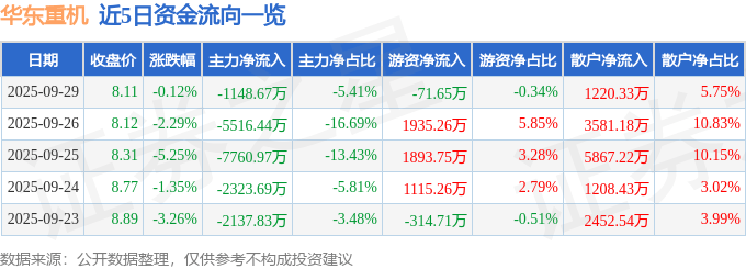 股票行情快报：华东重机（002685）9月29日主力资金净卖出1148.67万元