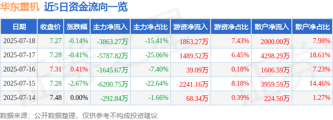 股票行情快报：华东重机（002685）7月18日主力资金净卖出3863.27万元