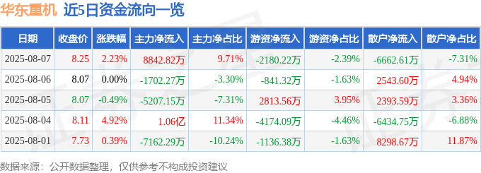 股票行情快报：华东重机（002685）8月7日主力资金净买入8842.82万元