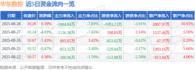 股票行情快报：华东数控（002248）8月28日主力资金净卖出1804.84万元