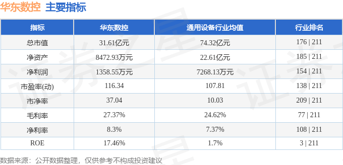 股票行情快报：华东数控（002248）8月28日主力资金净卖出1804.84万元