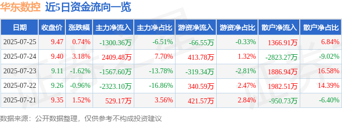 股票行情快报：华东数控（002248）7月25日主力资金净卖出1300.36万元