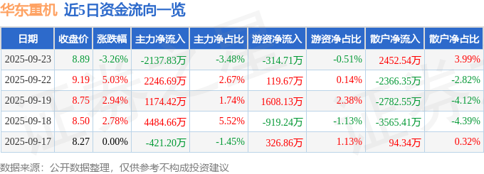 股票行情快报：华东重机（002685）9月23日主力资金净卖出2137.83万元