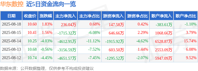 股票行情快报：华东数控（002248）8月18日主力资金净买入236.04万元