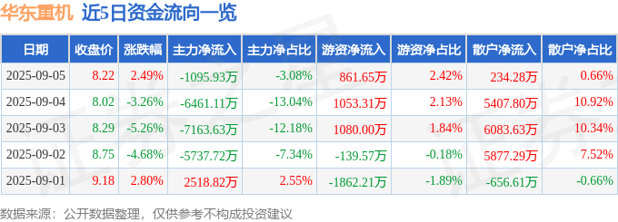 股票行情快报：华东重机（002685）9月5日主力资金净卖出1095.93万元