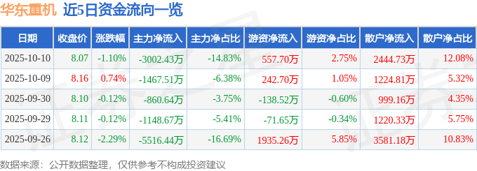 股票行情快报：华东重机（002685）10月10日主力资金净卖出3002.43万元