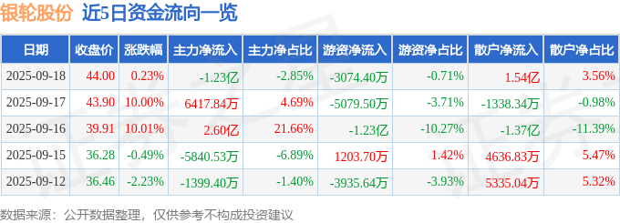 股票行情快报：银轮股份（002126）9月18日主力资金净卖出1.23亿元