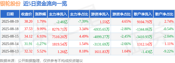 股票行情快报：银轮股份（002126）8月19日主力资金净卖出2.46亿元