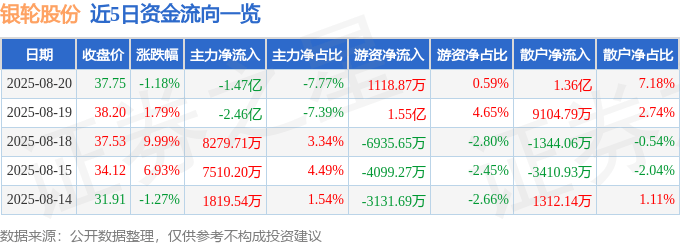 股票行情快报：银轮股份（002126）8月20日主力资金净卖出1.47亿元