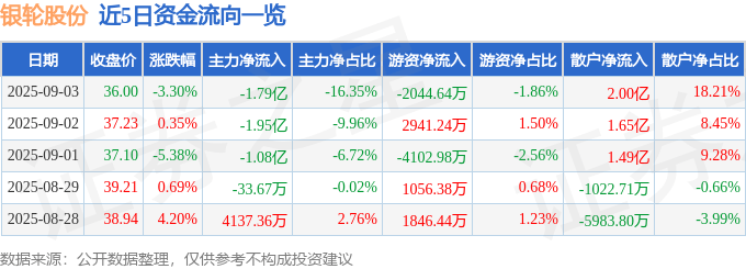 股票行情快报：银轮股份（002126）9月3日主力资金净卖出1.79亿元
