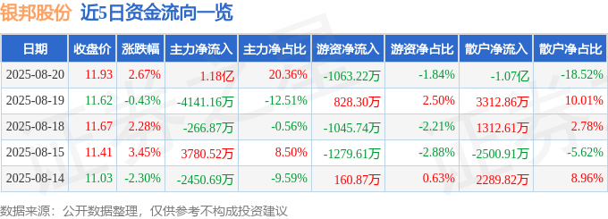 股票行情快报：银邦股份（300337）8月20日主力资金净买入1.18亿元